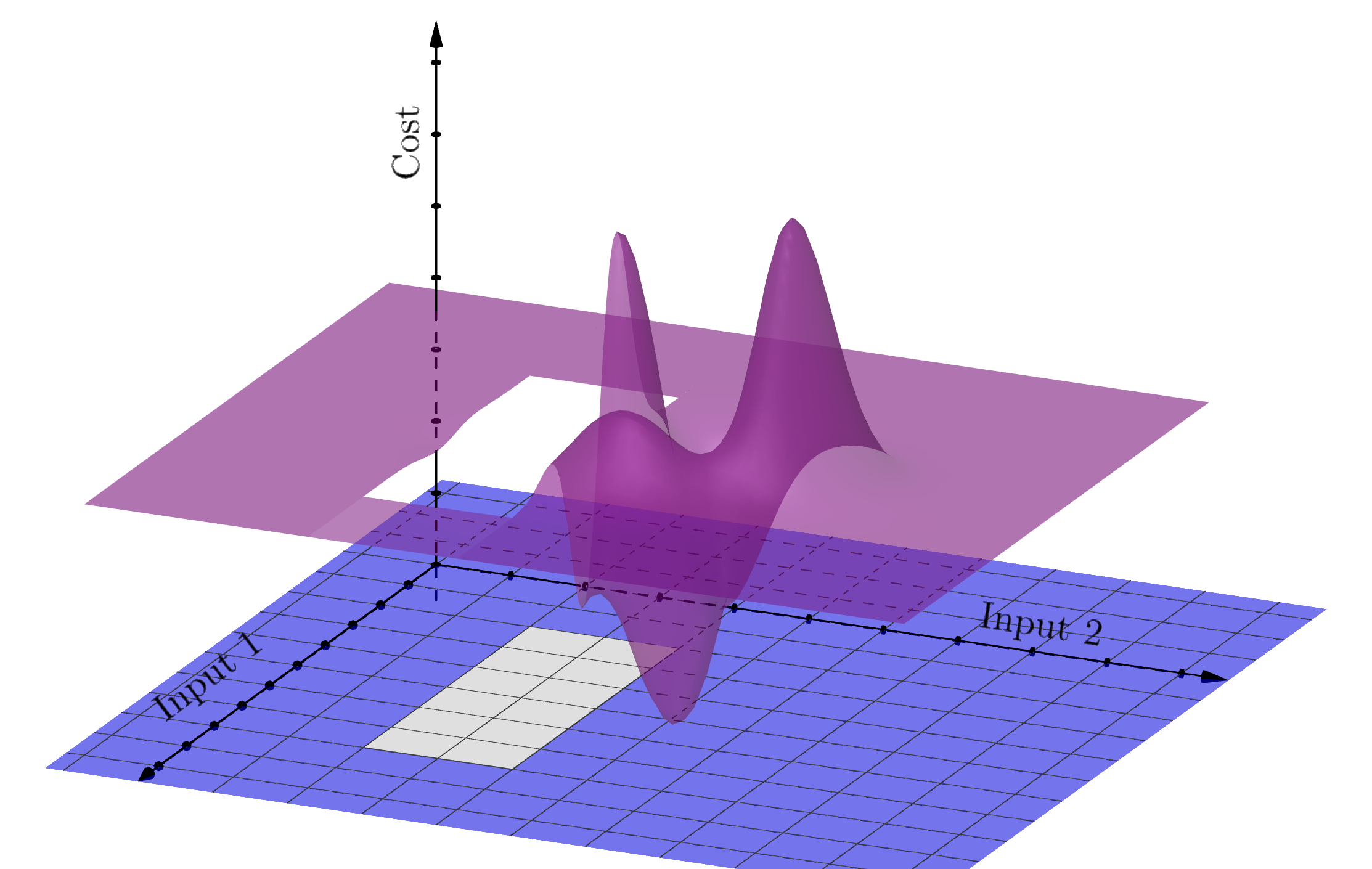 non convex function set 2 variables