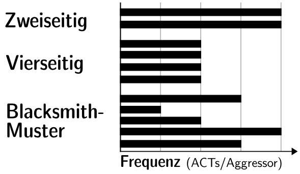 Conventional hammering attacks (for instance, double-​sided or 4-​sided) use regular patterns in which the aggressor rows are activated at a constant frequency. Blacksmith, by contrast, finds complex patterns with varying activation frequencies capable of inducing bit errors. (Graphics: Computer Security Group)