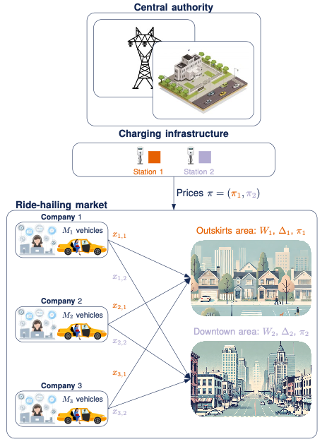 A diagram that shows three fleets allocating resources between two geographic areas.