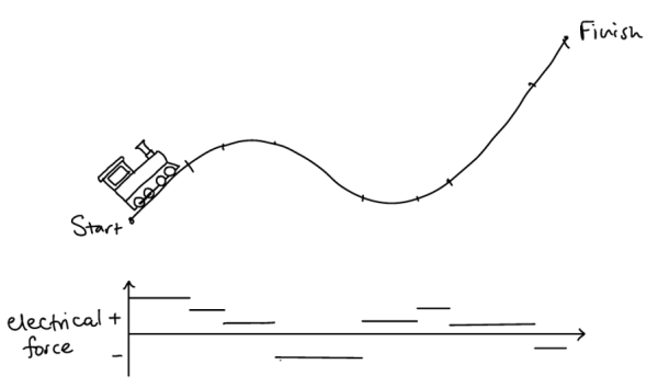 Graph showing the changes in electrical force as a train travels over a hilly terrain (uphill shows positive electrical force, downhill shows negative)