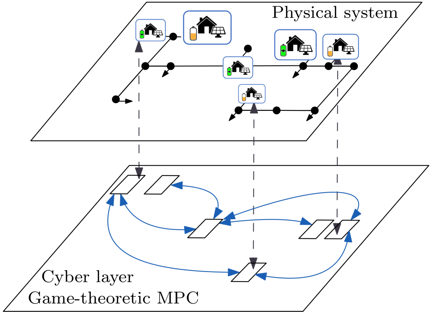 A schematised illustration showing a cyber-physical network over two layers: above is a community of houses with solar panels and batteries, below is the cyber network connecting them. 