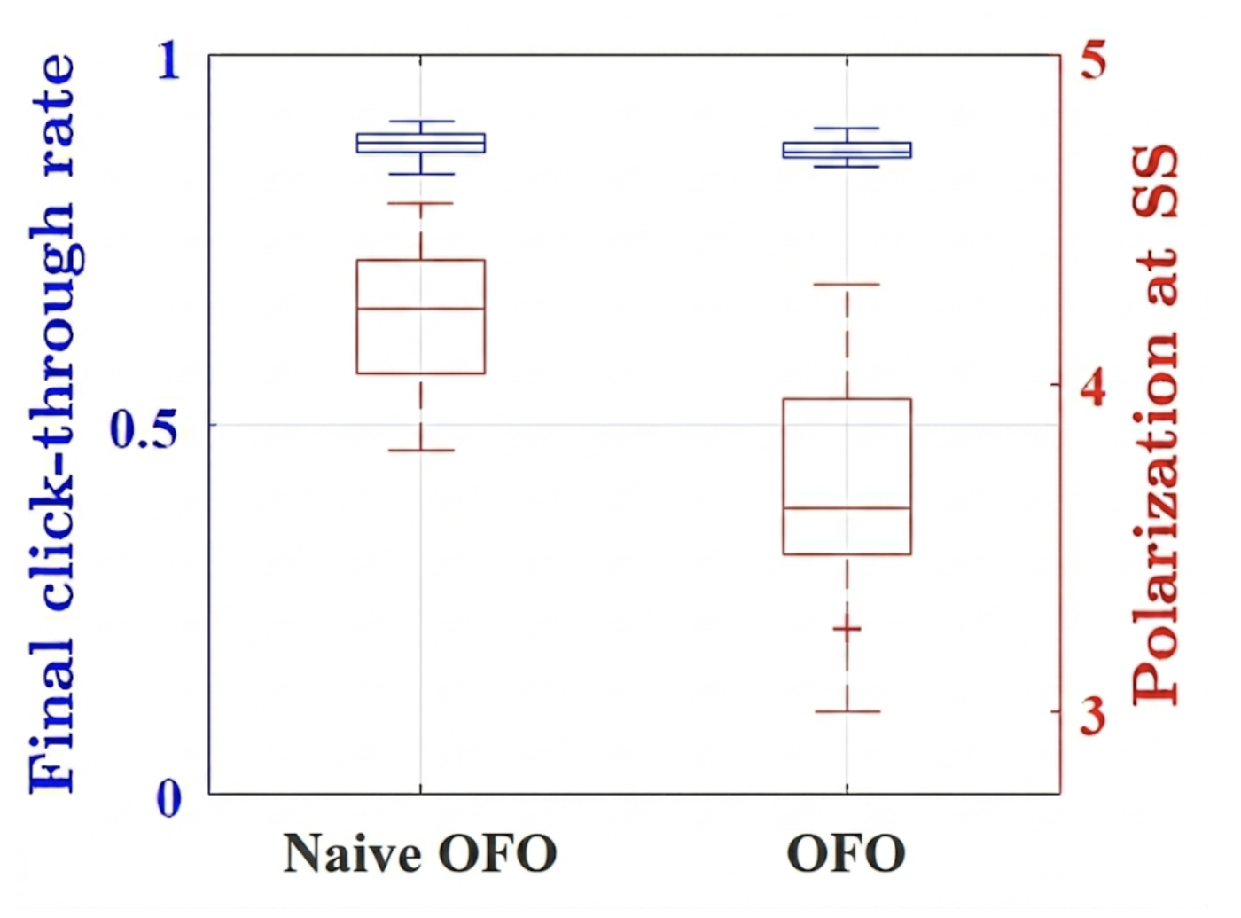 Chart comparing click-through and polarization of the naive vs network-aware optimization tools.  