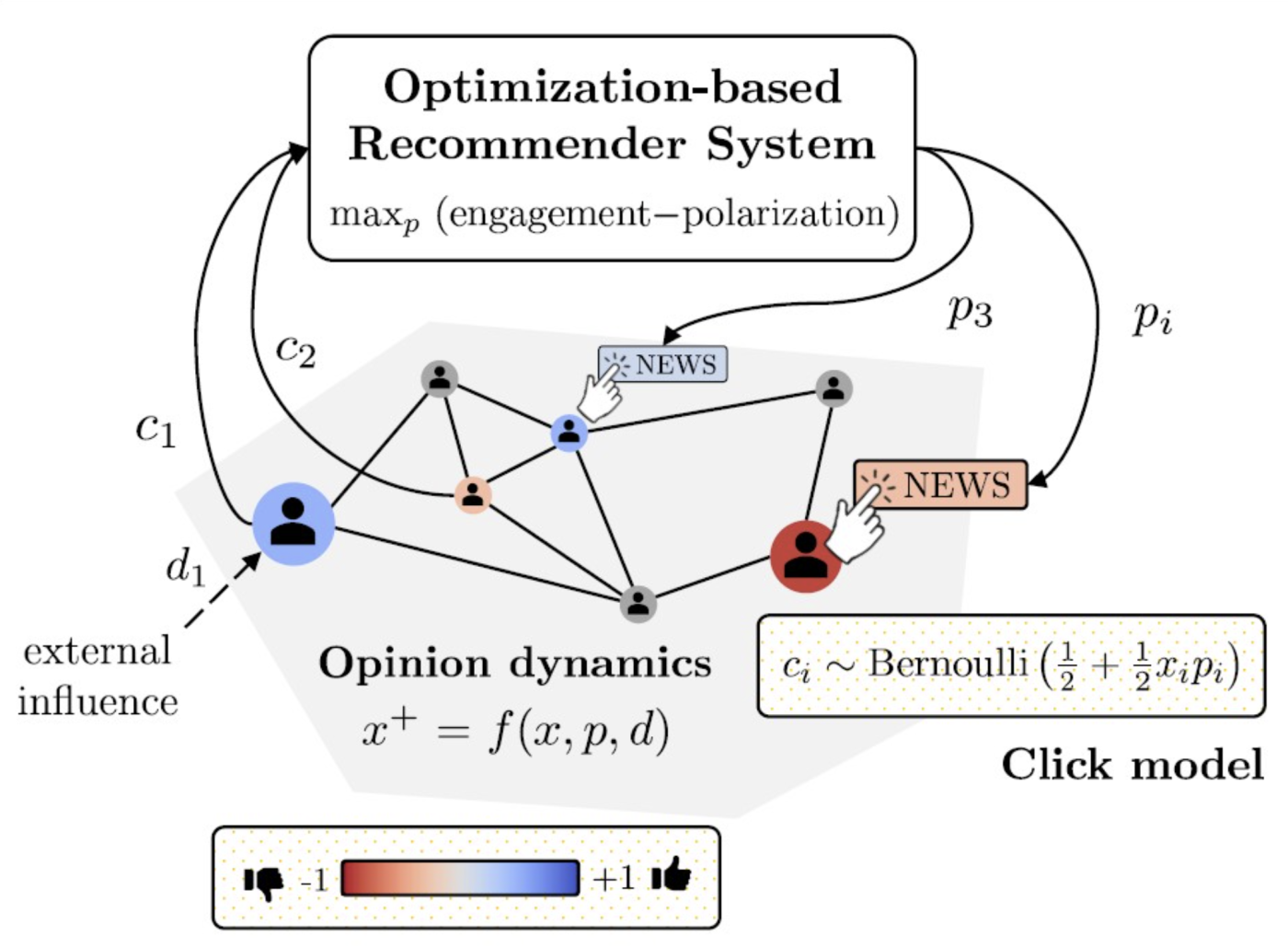 Illustration of the optimization-based recommendation system, showing a closed loop that includes external influence, opinion dynamics within a network, and clicks on news links.