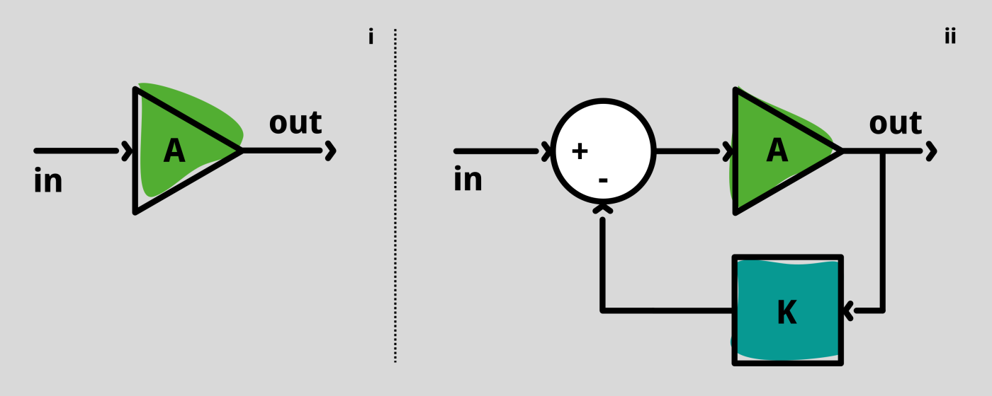 A simple block chart. On the left shows a positive feedforward. On the right shows a feedback loop